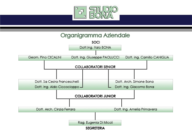 organigramma